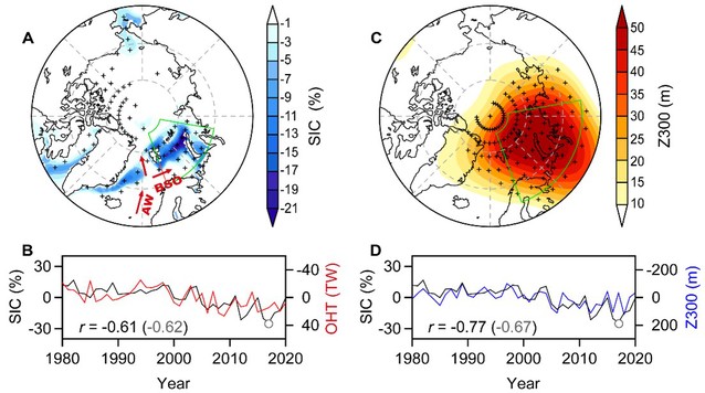 PNAS发表我院刘忠方教授研究成果，揭示大气强迫对北极冬季海冰消融主导作用